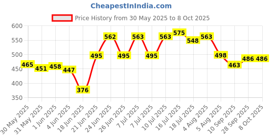 flipkart.com jayanshu Multi Purpose 4 Hole Non Stick Egg Frying pan with Detachable Handle Fry Pan 15 cm diameter 1 L capacity jayanshu Price History Graph from 30 May 2025 to 8 Oct 2025