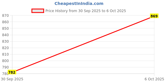 flipkart.com jayant creation Self Design, Woven Banarasi Silk Blend, Jacquard Saree jayant creation Price History Graph from 30 Sep 2025 to 6 Oct 2025