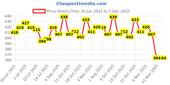 flipkart.com jayanti stores Multipurpose Paint & Dust Protection Sheet – Size: 12x16 Ft 250 GSM Tent - For Suitable for protecting furniture, flooring, AC, fridge, and outdoor areas jayanti stores Price History Graph from 30 Jun 2025 to 5 Dec 2025