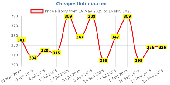 flipkart.com jayar Wood Portable Laptop Table jayar Price History Graph from 19 May 2025 to 16 Nov 2025