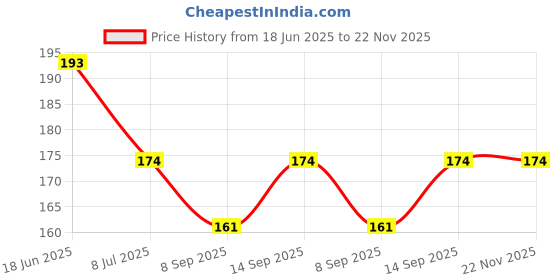 flipkart.com jayas traders Smart Kids Watch led Price History Graph from 18 Jun 2025 to 22 Nov 2025