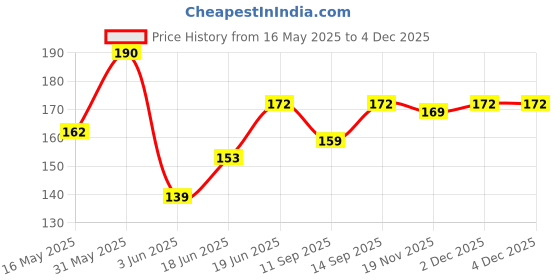 flipkart.com jayas traders Smart Kids Watch led Price History Graph from 16 May 2025 to 2 Dec 2025