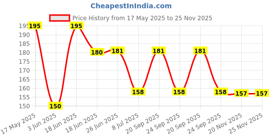 flipkart.com jayas traders Smart Kids Watch led Price History Graph from 17 May 2025 to 25 Nov 2025
