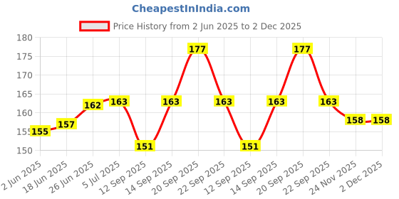 flipkart.com jayas traders Smart Kids Watch led Price History Graph from 2 Jun 2025 to 2 Dec 2025
