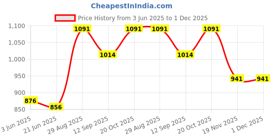 flipkart.com jaybhagwati JAY BHAGWATI NATRAJ FILTER 2 Flourmill jaybhagwati Price History Graph from 3 Jun 2025 to 30 Nov 2025