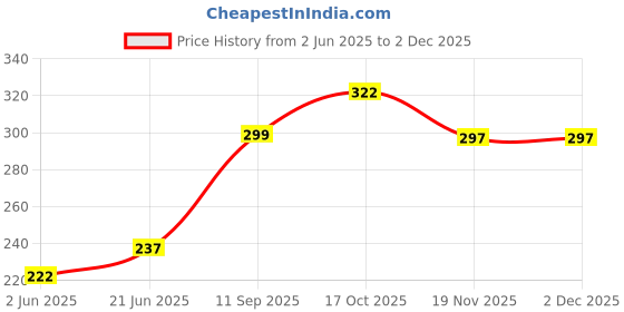 flipkart.com jaybhagwati JB Flour Mill Chamber Lock 1 Pc Flour mill Chamber Lock – Durable and High-Quality 1 Pc Flourmill jaybhagwati Price History Graph from 2 Jun 2025 to 1 Dec 2025
