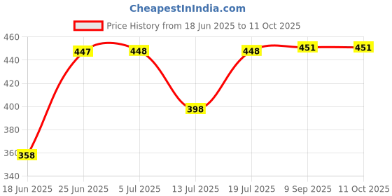 flipkart.com jaybhagwati MILCENT 2 NUMBER JALI Flourmill jaybhagwati Price History Graph from 18 Jun 2025 to 11 Oct 2025
