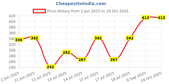 flipkart.com jaybhagwati Milcent Flour Mill Jali no B3 Milcent Flour Mill ss New Jali B3 (Original MILCENT B3 SS Jali) Flourmill jaybhagwati Price History Graph from 2 Jun 2025 to 17 Oct 2025
