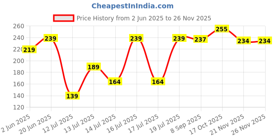 flipkart.com jaybhagwati MILCENT FLOUR MILL JHALI 1 NUMBER Flourmill jaybhagwati Price History Graph from 2 Jun 2025 to 24 Nov 2025