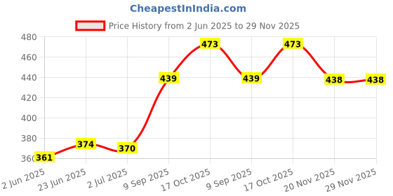 flipkart.com jaybhagwati Natraj Flour Mill Jali no 1 Natraj Flour Mill Jali no 1 Flourmill jaybhagwati Price History Graph from 2 Jun 2025 to 28 Nov 2025