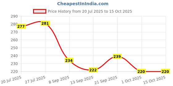 flipkart.com jaybhagwati Plastic Trays for Kitchen Serving Tray Tray Set for Serving Tea Tray Fancy Tray jaybhagwati Price History Graph from 20 Jul 2025 to 14 Oct 2025