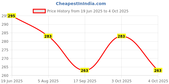 flipkart.com jaybhagwati Portable LED Reading Light Adjustable Study Student Reading Dimmer Table Lamp Study Lamp jaybhagwati Price History Graph from 19 Jun 2025 to 4 Oct 2025
