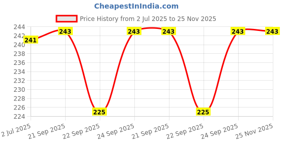 flipkart.com jaybhagwati Stainless Steel Medu Vada Maker,Mendu WADA Maker, Medu vada Maker Machine Vada Maker jaybhagwati Price History Graph from 2 Jul 2025 to 25 Nov 2025