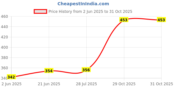 flipkart.com jaybhagwati Suitable for All Flour Mill Combo Aluminium Jali Set 1 And 2 jb for All 1HP Flour Mill Combo jali Set 1 AND 2 Aluminium jali Flourmill jaybhagwati Price History Graph from 2 Jun 2025 to 31 Oct 2025