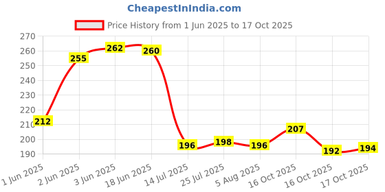 flipkart.com jaycee 11 Inch Plate Set BPA Free Dinner Plate jaycee Price History Graph from 1 Jun 2025 to 17 Oct 2025