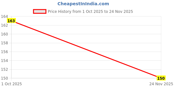 flipkart.com jaycee Multipurpose Plastic Italian Hanger/Closet Hanger/Space Saver Storage Hanger Plastic Shirt Pack of 12 Hangers For Shirt jaycee Price History Graph from 1 Oct 2025 to 24 Nov 2025