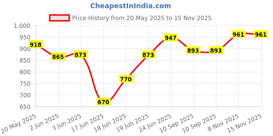 flipkart.com jaycee Pack of 12 Plastic BPA Free Microwave Safe & Unbreakable Round Full Dinner Set Plates & Bowls Dinner Set jaycee Price History Graph from 20 May 2025 to 15 Nov 2025