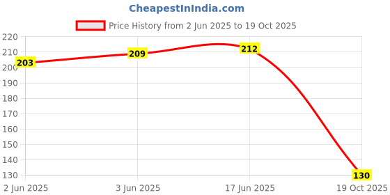 flipkart.com jaycee Plastic Multipurpose Premium Medium Storage Baskets Organizer for Kitchen | Office Storage Basket jaycee Price History Graph from 2 Jun 2025 to 19 Oct 2025