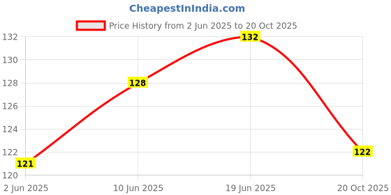 flipkart.com jaycee Plastic Vegetable Bowl Microwave Safe BPA-free Food Grade Bowl Set For Food/Soup jaycee Price History Graph from 2 Jun 2025 to 20 Oct 2025