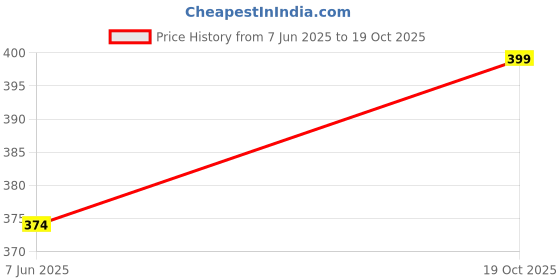 flipkart.com jaycee Plastic Vegetable Bowl Microwave Safe BPA-free Food Grade Bowl Set For Food/Soup jaycee Price History Graph from 7 Jun 2025 to 19 Oct 2025