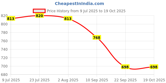 flipkart.com jaycee Unbreakable Round Full Dinner Plates for Dining Table,Kitchen Dinner Set Dinner Plate jaycee Price History Graph from 9 Jul 2025 to 19 Oct 2025