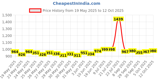 flipkart.com jayci mart 7 Plastic Modular Drawer System for Home, Office, Hospital, Parlor Plastic PP Collapsible Wardrobe jayci mart Price History Graph from 19 May 2025 to 12 Oct 2025