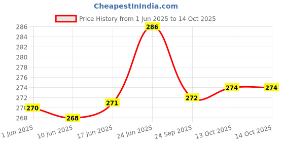 flipkart.com fendo Jaycie 2 FOLD Auto Open 24.5 Monsoon UV Protection For Women,Girls Umbrella fendo Price History Graph from 1 Jun 2025 to 14 Oct 2025