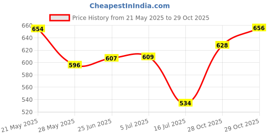 flipkart.com jayco AL Regulator (Speed Controller) Sewing Machine Motor | Heavy Quality Accelerator Electric Sewing Machine jayco Price History Graph from 21 May 2025 to 28 Oct 2025