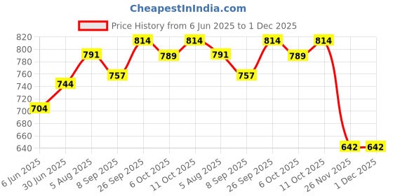 flipkart.com jayco Aluminium Empty First Aid Box 12 Wide First Aid Kit jayco Price History Graph from 6 Jun 2025 to 1 Dec 2025