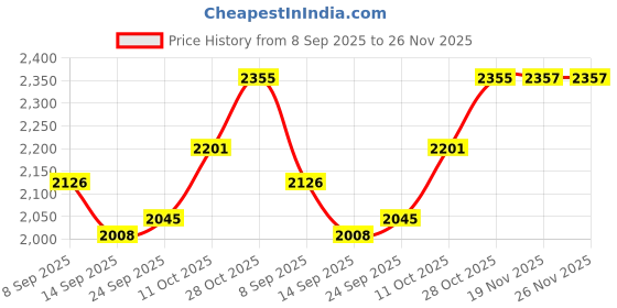 flipkart.com jayco - Aluminium Trays - Set of 10 pieces Tray jayco Price History Graph from 8 Sep 2025 to 26 Nov 2025