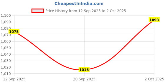 flipkart.com jayco Aluminum Small Rectangular Multi-purpose Trays - 7" 8" 9" 10" 11", 5 pcs Set Tray jayco Price History Graph from 12 Sep 2025 to 2 Oct 2025
