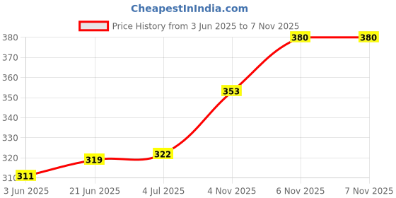 flipkart.com jayco Carbon Brushes With Spring For Sewing Machine 100 Pcs Electric Sewing Machine jayco Price History Graph from 3 Jun 2025 to 7 Nov 2025