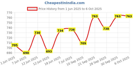 flipkart.com jayco FB10 First Aid Kit jayco Price History Graph from 1 Jun 2025 to 5 Oct 2025