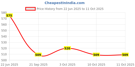 flipkart.com jayco Good 800 ml jayco Price History Graph from 22 Jun 2025 to 11 Oct 2025