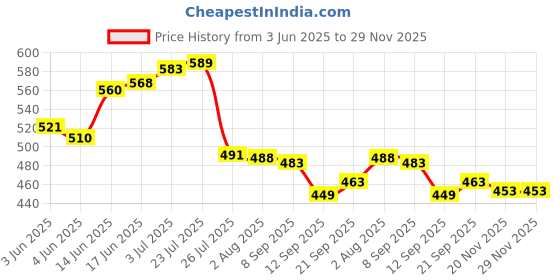 flipkart.com jayco GP5 Suggestion Box jayco Price History Graph from 3 Jun 2025 to 29 Nov 2025