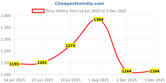 flipkart.com jayco Industrial Sewing Machine Motor 1/12 H.P with Speed Controller (and Heavy Base) Electric Sewing Machine jayco Price History Graph from 14 Jun 2025 to 2 Dec 2025