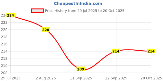 flipkart.com jayco Insulated Frutina lunch box 1 Containers Lunch Box jayco Price History Graph from 29 Jul 2025 to 19 Oct 2025