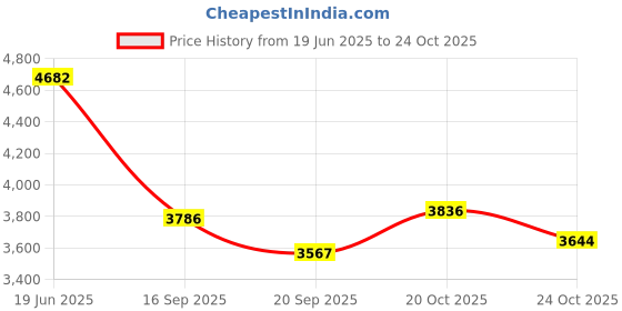flipkart.com jayco JMAZ1028 Tray jayco Price History Graph from 19 Jun 2025 to 20 Oct 2025