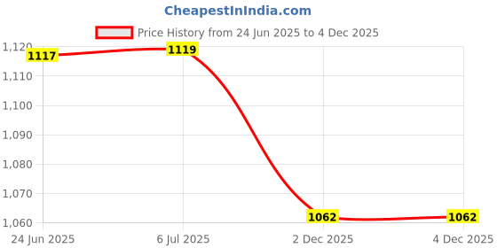 flipkart.com jayco MINI Sewing Machine Motor ( COPPER WINDING) with Heavy-Weight Quality Regulator- Electric Sewing Machine jayco Price History Graph from 24 Jun 2025 to 2 Dec 2025