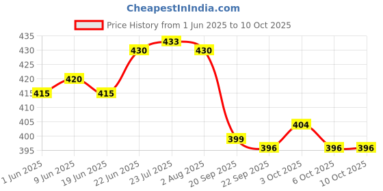 flipkart.com jayco Multi purpose storage box Cash Box jayco Price History Graph from 1 Jun 2025 to 6 Oct 2025