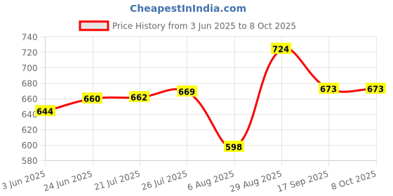flipkart.com jayco Pack of 3 Serve Casserole Set jayco Price History Graph from 3 Jun 2025 to 7 Oct 2025