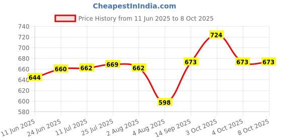 flipkart.com jayco Pack of 3 Serve Casserole Set jayco Price History Graph from 11 Jun 2025 to 8 Oct 2025