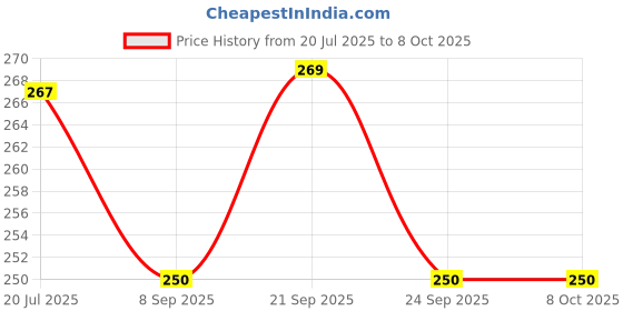 flipkart.com jayco Serve Casserole jayco Price History Graph from 20 Jul 2025 to 7 Oct 2025