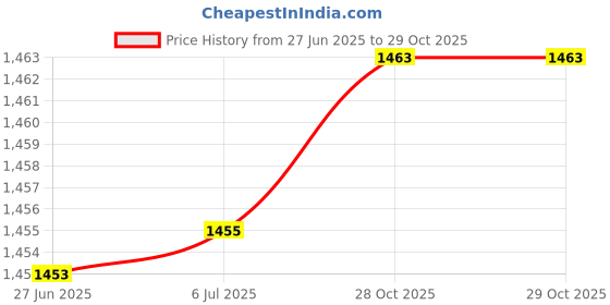 flipkart.com jayco Sewing Machine Motor ( COPPER WINDING ) with Heavy Quality Speed Regulator -RED- Electric Sewing Machine jayco Price History Graph from 27 Jun 2025 to 28 Oct 2025