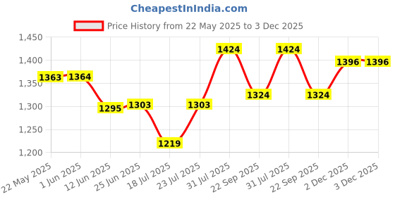 flipkart.com jayco Sewing Machine Motor (COPPER WINDING) with Heavy Regulator (Base + L-SET) -RED - Electric Sewing Machine jayco Price History Graph from 22 May 2025 to 2 Dec 2025