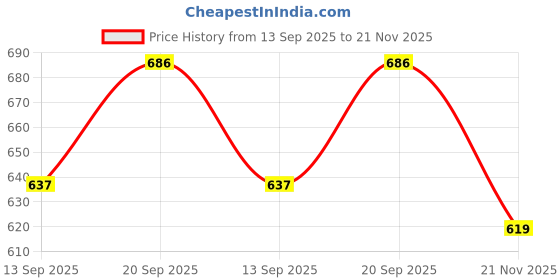 flipkart.com jayco Shelf Organizers jayco Price History Graph from 13 Sep 2025 to 21 Nov 2025