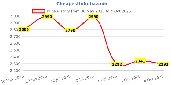 flipkart.com jayco Single Bread Glass Tray Communion Set (Holy Communion Set) Tray jayco Price History Graph from 30 May 2025 to 4 Oct 2025