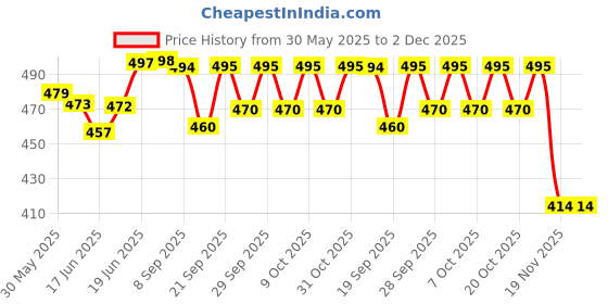 flipkart.com jayco SS Coin Box 5" Coin Bank jayco Price History Graph from 30 May 2025 to 2 Dec 2025
