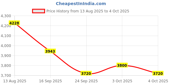 flipkart.com jayco Stainless Steel Bigger Size Insulated Hotpot with Lid | 20 Liter Open Mouth Serve Casserole jayco Price History Graph from 13 Aug 2025 to 4 Oct 2025