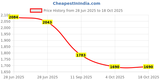 flipkart.com jayco Stainless Steel Bigger Size Insulated Hotpot with Lid | 5 Liter Open Mouth Serve Casserole jayco Price History Graph from 28 Jun 2025 to 17 Oct 2025